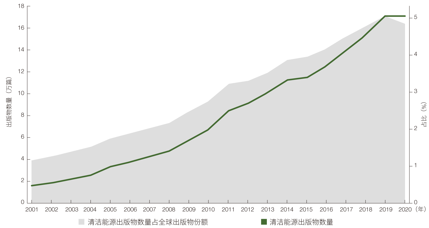 图1 2001—2020 年全球清洁能源领域的出版物数量及其占全球出版物份额.jpg