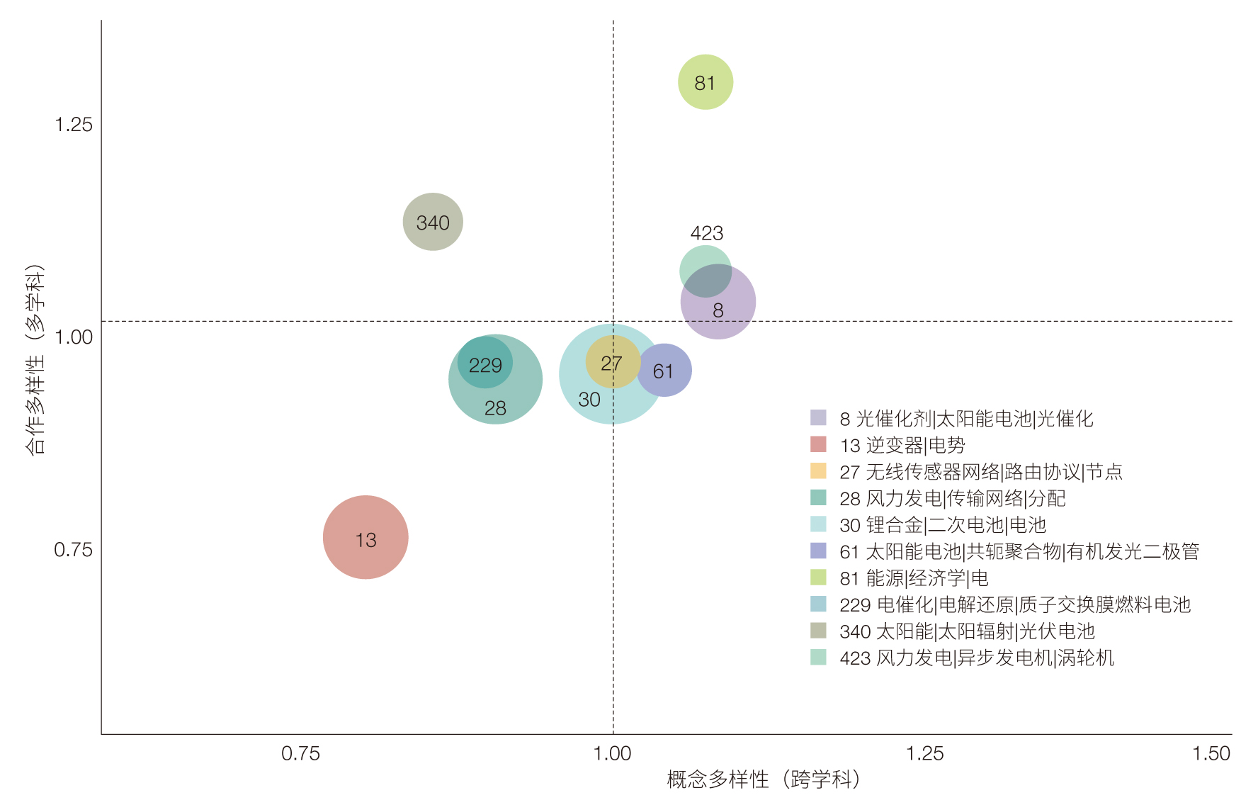 图42011—2020 年全球十大能源主题集群的概念和合作多样性.jpg