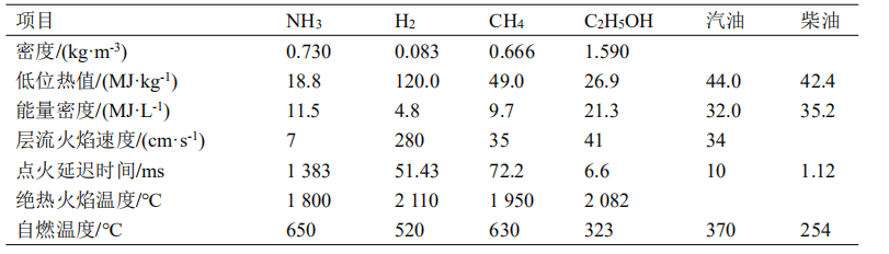 表1 不同燃料燃烧特性对比.png