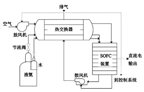 图5 氨燃料电池汽车SOFC系统示意.png