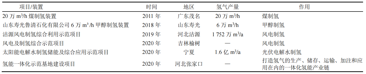 我国部分制氢项目汇总.png