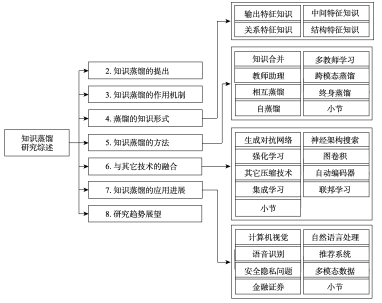 知识蒸馏综述组织结构图.png