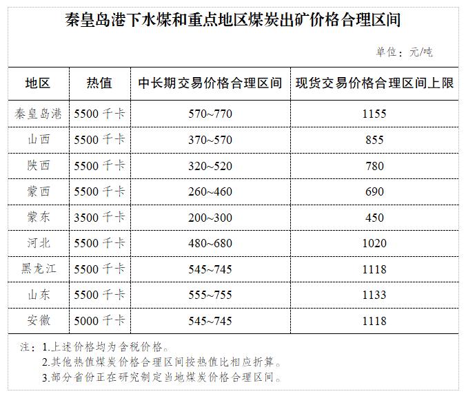 7省区已明确煤炭中长期和现货<span class=