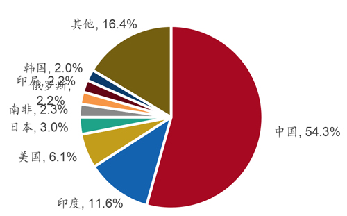 图2：我国是全球最大的煤炭消费国.jpg