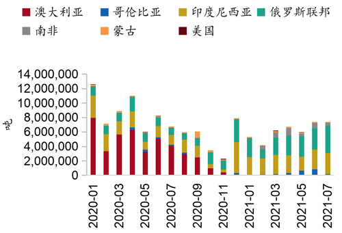 图8：动力煤进口：分国家.jpg