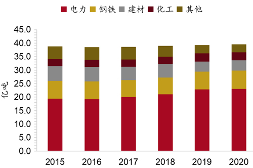 图11：煤炭消费中电力占六成左右.jpg