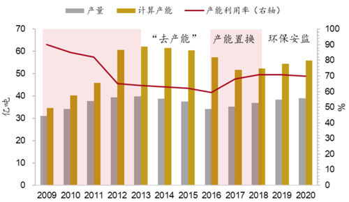 图14：2009-2020年国内煤炭产量和产能利用率.jpg