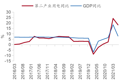 图17：经济修复拉升工业用电需求.jpg