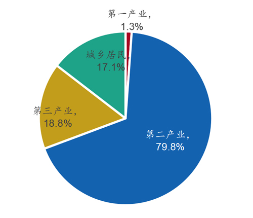 图18：二产在全社会用电量中占比最高.jpg