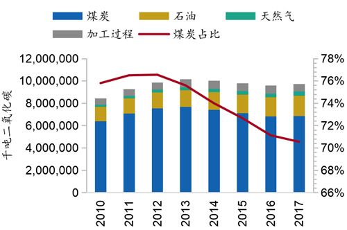 图22：煤炭碳排放量占七成以上.jpg