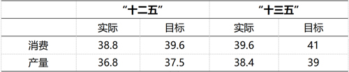 表 2：煤炭消费量和产量：实际【注释9】vs目标.jpg