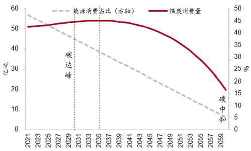 图25：“双碳”目标下煤炭消费量测算.jpg