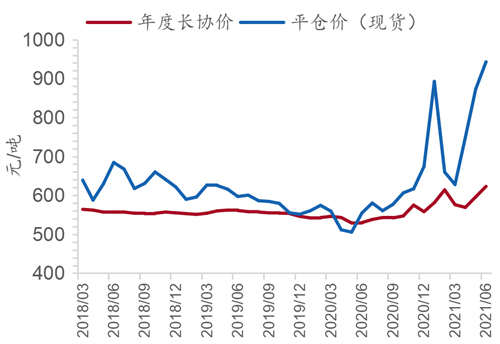 图32：长协价波动小于现货价格.jpg