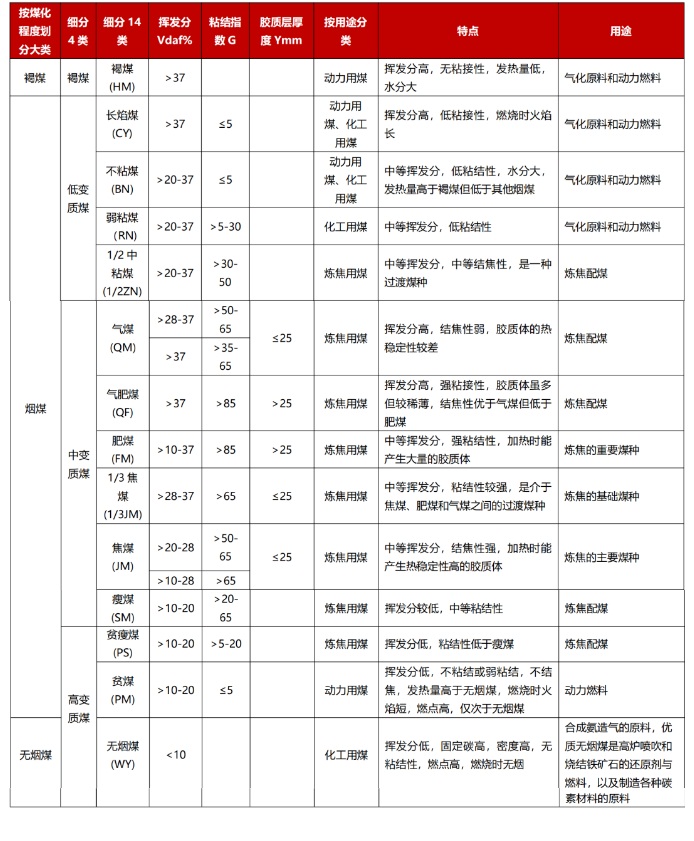 附录1：《中国煤炭分类国家标准》(GB-T 5751-2009)按煤化程度、用途分类煤种一览.jpg