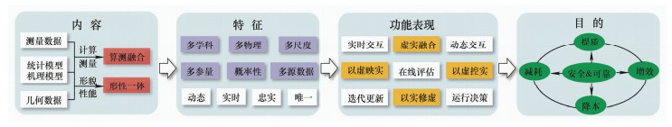 重大装备形性一体化数字孪生内涵.jpg