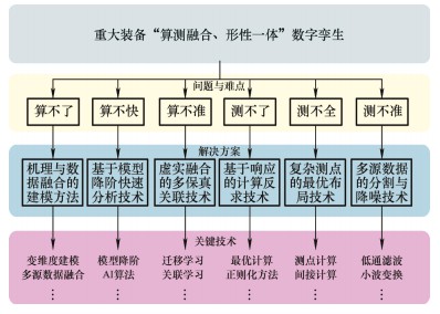 重大装备形性一体化数字孪生构建方案.jpg