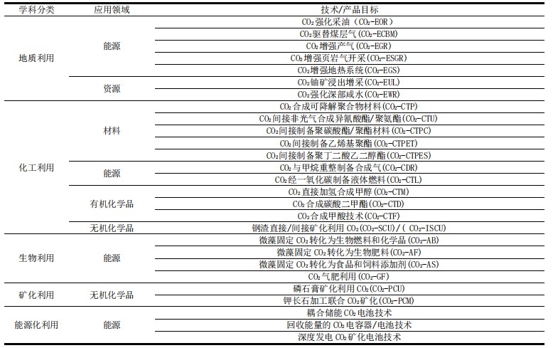CO2利用相关技术.jpg