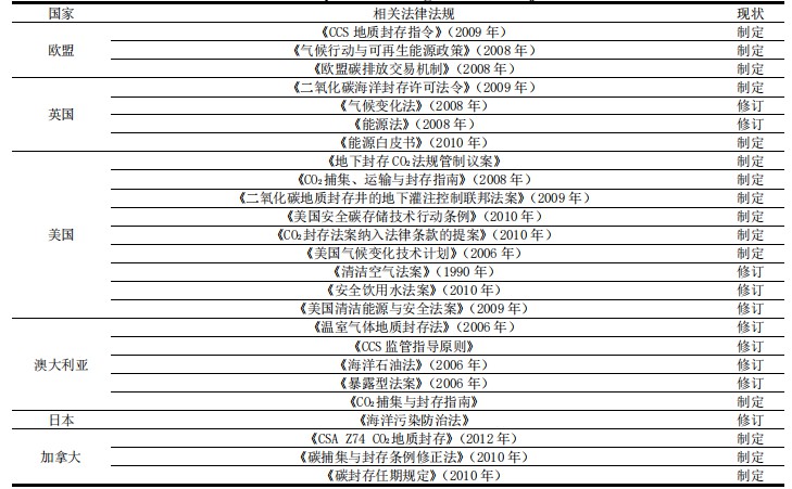 全球主要国家 CCUS 政策法规.jpg