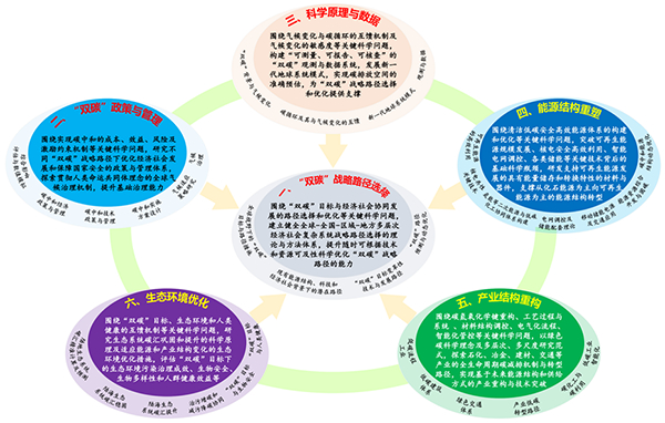 《双碳基础研究指导纲要》重点研究方向概览.jpg