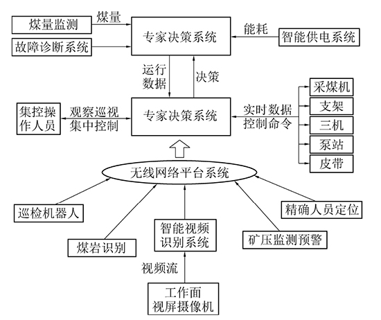 天玛智控大采高综采工作面设备智能控制系统架构（小图）.jpg