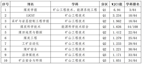 中国煤科刊群2022年度世界影响力指数.png