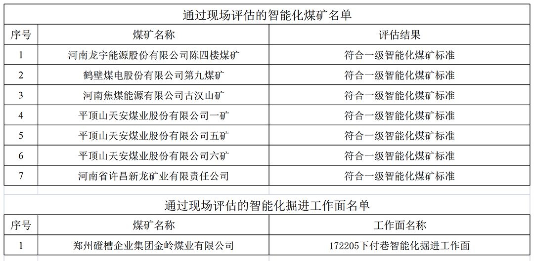 通过现场评估的智能化煤矿和掘进工作面名单_Sheet1.png