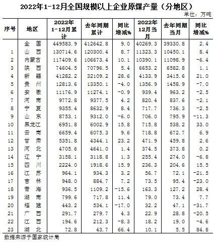 2022年全国规模以上分省区原煤产量排名公布.jpg