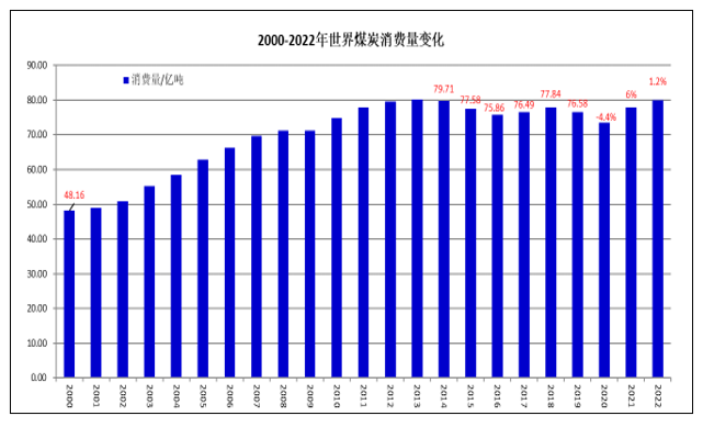 2022年世界煤炭市场运行特点及2023年变化趋势展望