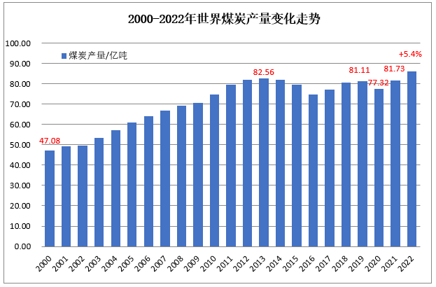 2022年世界煤炭市场运行特点及2023年变化趋势展望