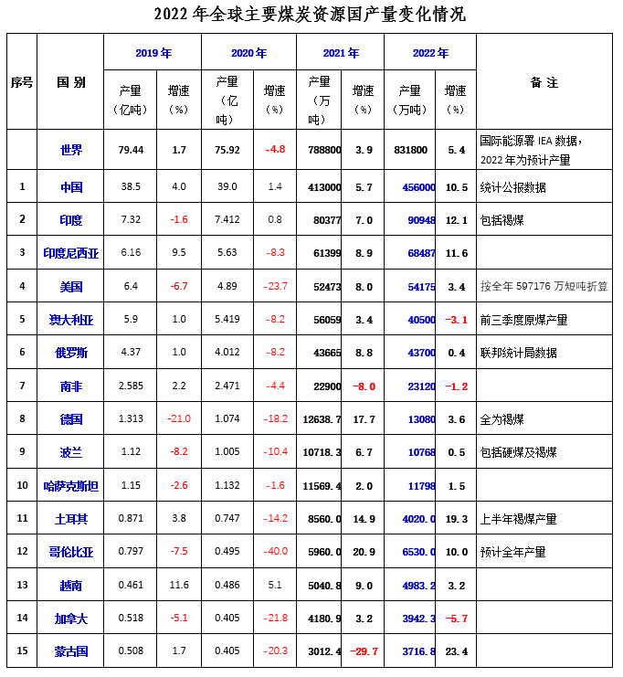 2022年世界煤炭市场运行特点及2023年变化趋势展望