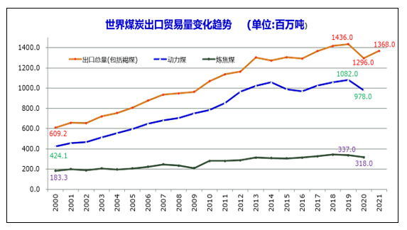 2022年世界煤炭市场运行特点及2023年变化趋势展望