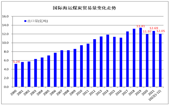 2022年世界煤炭市场运行特点及2023年变化趋势展望