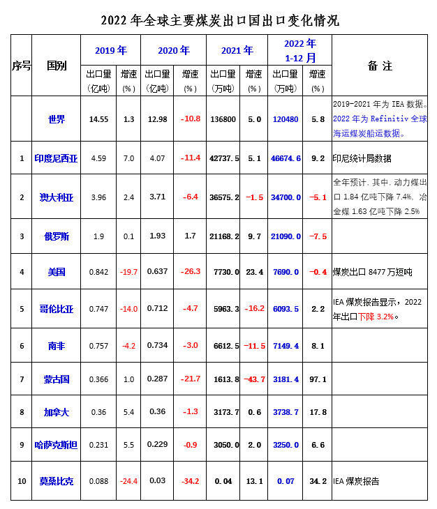 2022年世界煤炭市场运行特点及2023年变化趋势展望
