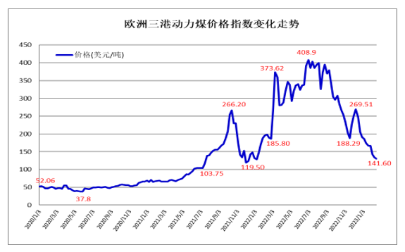 2022年世界煤炭市场运行特点及2023年变化趋势展望