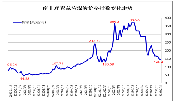 2022年世界煤炭市场运行特点及2023年变化趋势展望