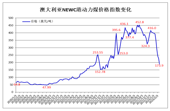 2022年世界煤炭市场运行特点及2023年变化趋势展望