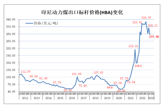 2022年世界煤炭市场运行特点及2023年变化趋势展望