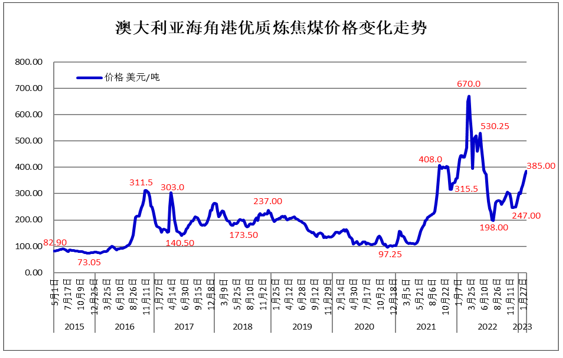 2022年世界煤炭市场运行特点及2023年变化趋势展望