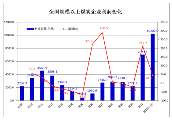 2022年世界煤炭市场运行特点及2023年变化趋势展望