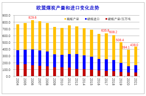 2022年世界煤炭市场运行特点及2023年变化趋势展望