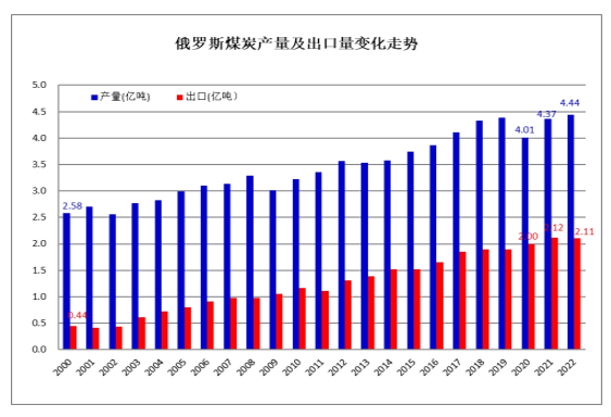 2022年世界煤炭市场运行特点及2023年变化趋势展望