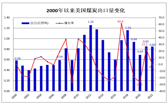 2022年世界煤炭市场运行特点及2023年变化趋势展望