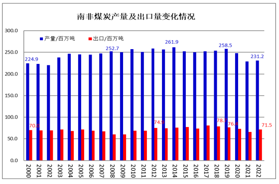 2022年世界煤炭市场运行特点及2023年变化趋势展望