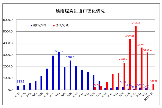 2022年世界煤炭市场运行特点及2023年变化趋势展望