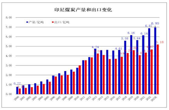 2022年世界煤炭市场运行特点及2023年变化趋势展望