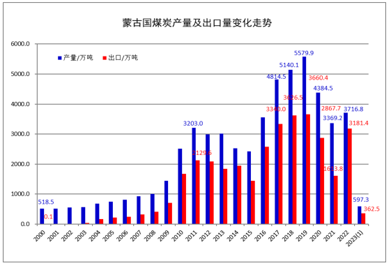 2022年世界煤炭市场运行特点及2023年变化趋势展望