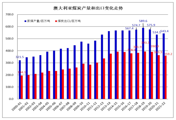 2022年世界煤炭市场运行特点及2023年变化趋势展望