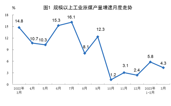 3月份全国原煤产量增长4.3% 一季度增长5.5%